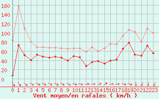 Courbe de la force du vent pour Ile de Groix (56)