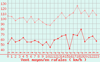 Courbe de la force du vent pour Cap Corse (2B)