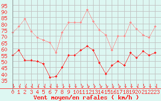Courbe de la force du vent pour Mont-Aigoual (30)