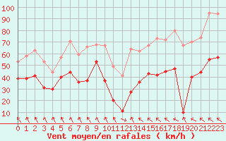 Courbe de la force du vent pour Cap Corse (2B)