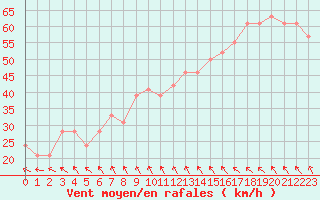 Courbe de la force du vent pour la bouée 62145