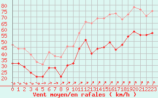 Courbe de la force du vent pour Cap Gris-Nez (62)