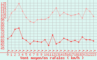 Courbe de la force du vent pour Ile Rousse (2B)