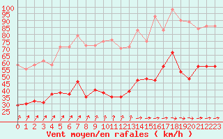Courbe de la force du vent pour Boulogne (62)
