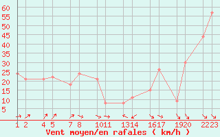 Courbe de la force du vent pour Kleifaheii