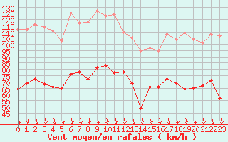 Courbe de la force du vent pour Mont-Aigoual (30)