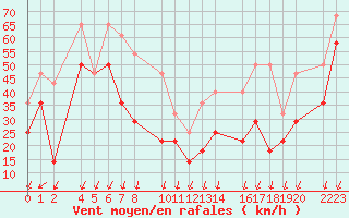 Courbe de la force du vent pour Sierra Nevada