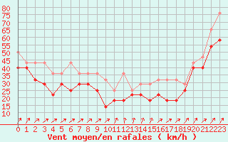 Courbe de la force du vent pour Feldberg-Schwarzwald (All)