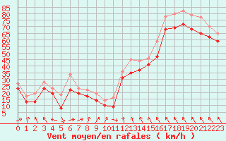 Courbe de la force du vent pour le bateau LF5C