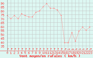 Courbe de la force du vent pour la bouée 64041