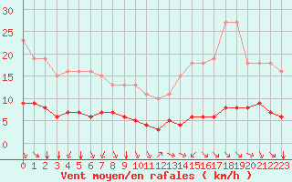 Courbe de la force du vent pour L