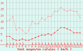 Courbe de la force du vent pour Villefontaine (38)