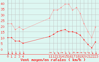 Courbe de la force du vent pour Remich (Lu)