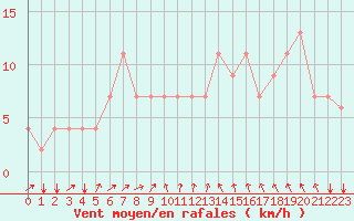 Courbe de la force du vent pour Kairouan