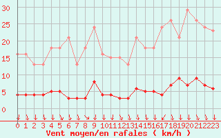 Courbe de la force du vent pour Herserange (54)