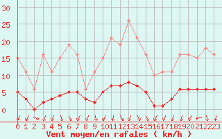 Courbe de la force du vent pour Herserange (54)