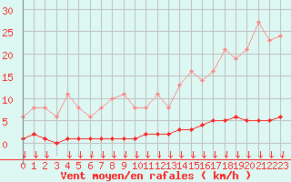 Courbe de la force du vent pour Saint-Germain-le-Guillaume (53)