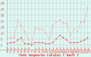 Courbe de la force du vent pour Hohrod (68)