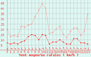 Courbe de la force du vent pour Plussin (42)