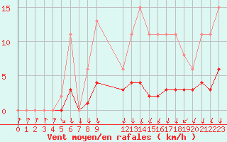 Courbe de la force du vent pour Herserange (54)