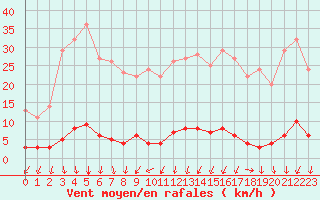 Courbe de la force du vent pour Saint-Michel-d