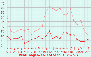 Courbe de la force du vent pour Locarno (Sw)