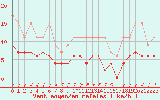 Courbe de la force du vent pour Pully-Lausanne (Sw)