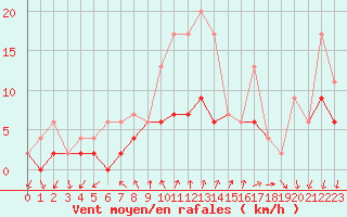 Courbe de la force du vent pour Locarno (Sw)