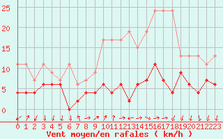 Courbe de la force du vent pour Pully-Lausanne (Sw)