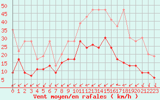 Courbe de la force du vent pour Les Eplatures - La Chaux-de-Fonds (Sw)