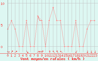 Courbe de la force du vent pour Treviso / Istrana