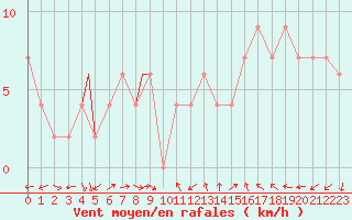 Courbe de la force du vent pour Treviso / Istrana