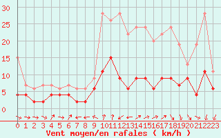 Courbe de la force du vent pour Les Charbonnires (Sw)