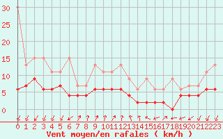 Courbe de la force du vent pour Pully-Lausanne (Sw)