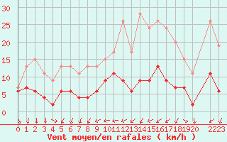 Courbe de la force du vent pour Sletterhage 