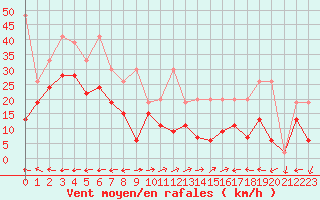 Courbe de la force du vent pour Grand Saint Bernard (Sw)
