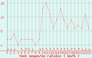 Courbe de la force du vent pour Cuenca