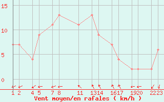 Courbe de la force du vent pour Trieste