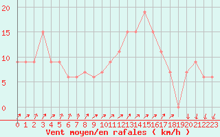 Courbe de la force du vent pour Cap Mele (It)
