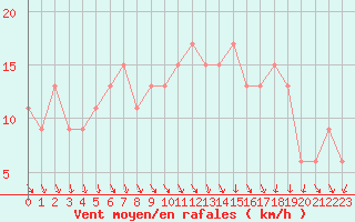 Courbe de la force du vent pour London / Heathrow (UK)