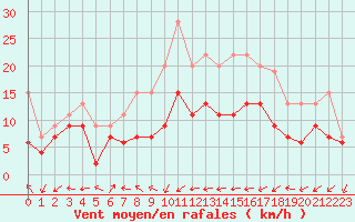 Courbe de la force du vent pour Manston (UK)