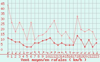 Courbe de la force du vent pour Locarno (Sw)