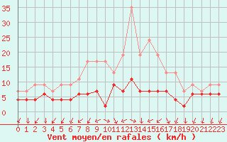 Courbe de la force du vent pour Herstmonceux (UK)