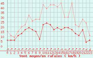 Courbe de la force du vent pour Boltigen