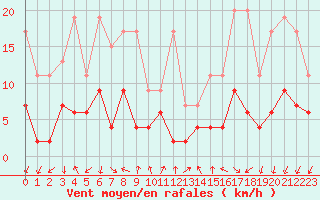 Courbe de la force du vent pour Pully-Lausanne (Sw)