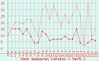 Courbe de la force du vent pour Sattel-Aegeri (Sw)