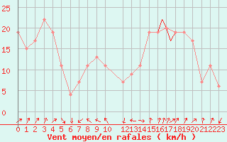 Courbe de la force du vent pour Capo Bellavista