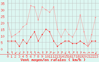 Courbe de la force du vent pour Sattel-Aegeri (Sw)