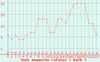 Courbe de la force du vent pour Soria (Esp)