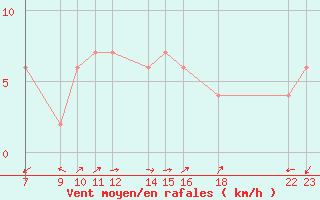 Courbe de la force du vent pour Lerida (Esp)